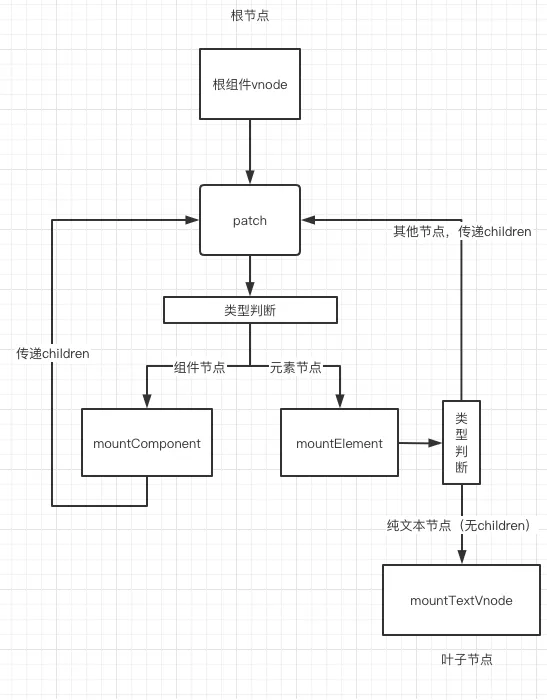 根组件 VNode 进入 patch,按组件、元素和文本类型递归挂载的流程图